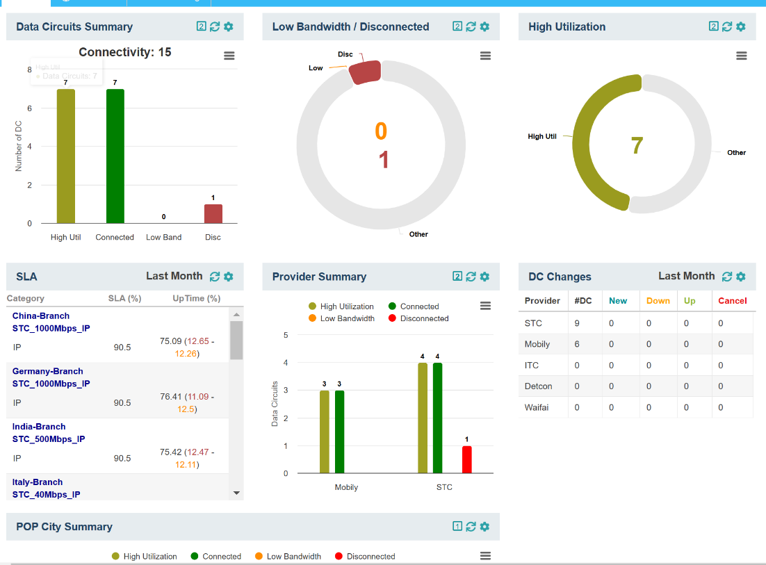 SDCM Main Dashboard