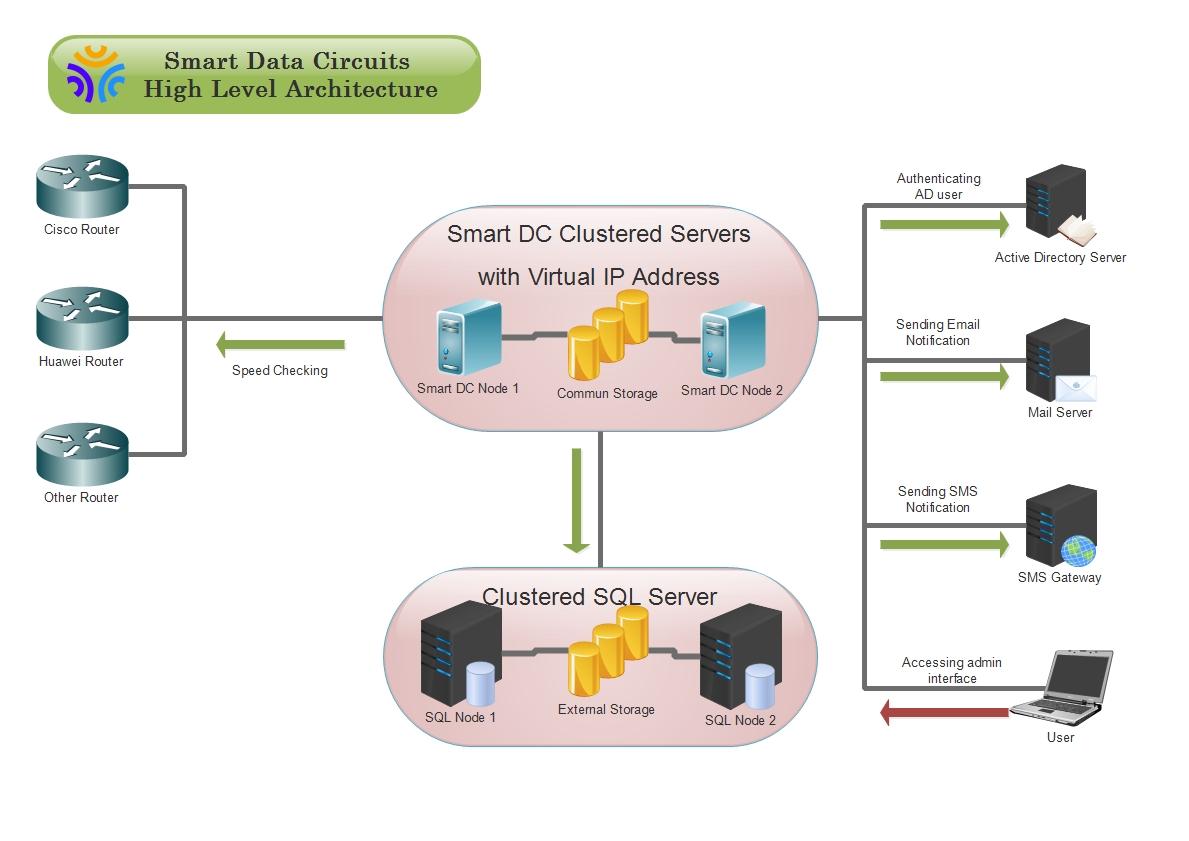 SDCM High-Level Architecture